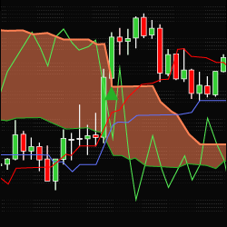 Ichimoku Indicator